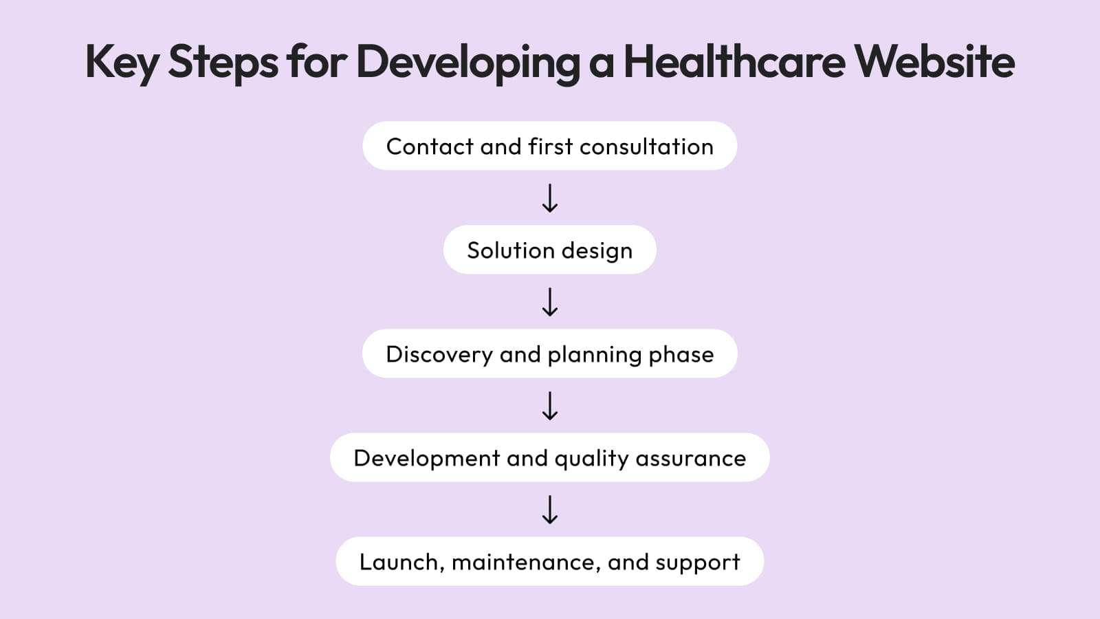Healthcare Web Development Trends and Importance in 2026 - Front-Make ...